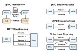 Understanding gRPC: How It Works and Why It’s So Performant