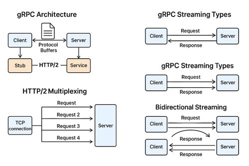 Understanding gRPC: How It Works and Why It’s So Performant